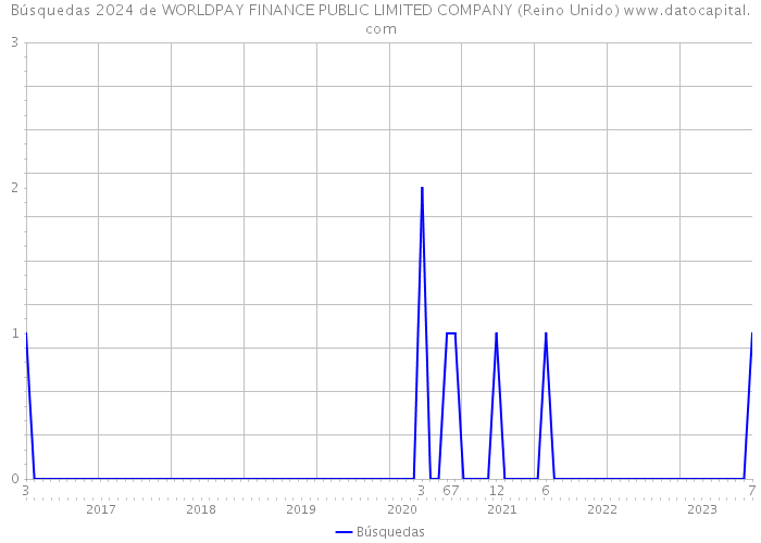 Búsquedas 2024 de WORLDPAY FINANCE PUBLIC LIMITED COMPANY (Reino Unido) 