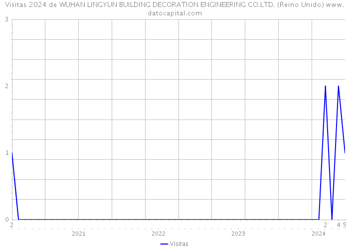 Visitas 2024 de WUHAN LINGYUN BUILDING DECORATION ENGINEERING CO.LTD. (Reino Unido) 