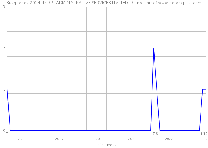 Búsquedas 2024 de RPL ADMINISTRATIVE SERVICES LIMITED (Reino Unido) 