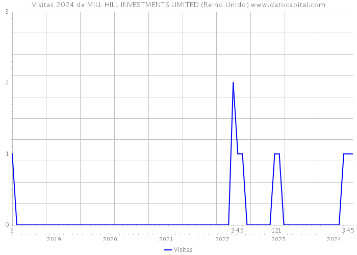 Visitas 2024 de MILL HILL INVESTMENTS LIMITED (Reino Unido) 