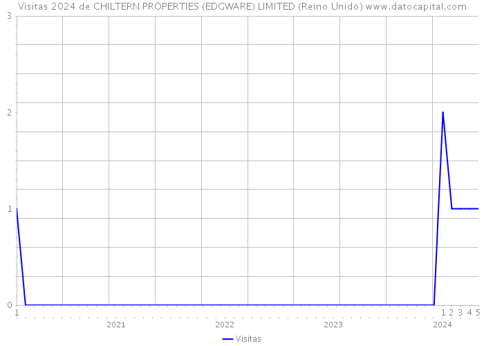 Visitas 2024 de CHILTERN PROPERTIES (EDGWARE) LIMITED (Reino Unido) 