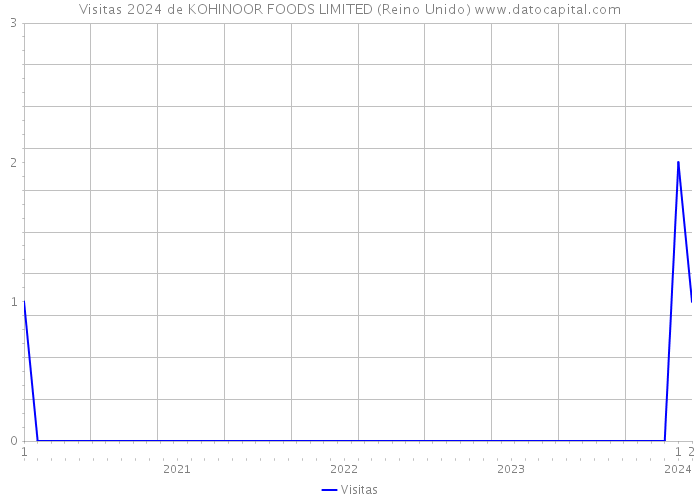 Visitas 2024 de KOHINOOR FOODS LIMITED (Reino Unido) 