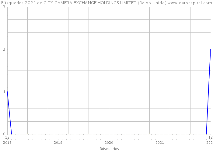Búsquedas 2024 de CITY CAMERA EXCHANGE HOLDINGS LIMITED (Reino Unido) 