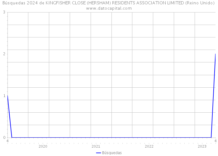 Búsquedas 2024 de KINGFISHER CLOSE (HERSHAM) RESIDENTS ASSOCIATION LIMITED (Reino Unido) 