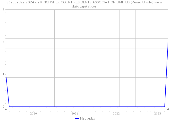 Búsquedas 2024 de KINGFISHER COURT RESIDENTS ASSOCIATION LIMITED (Reino Unido) 