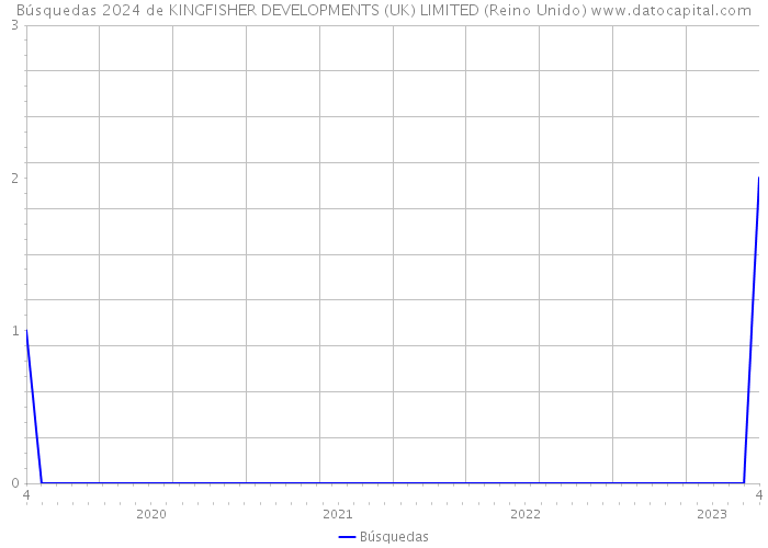 Búsquedas 2024 de KINGFISHER DEVELOPMENTS (UK) LIMITED (Reino Unido) 