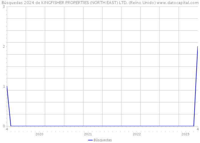 Búsquedas 2024 de KINGFISHER PROPERTIES (NORTH EAST) LTD. (Reino Unido) 