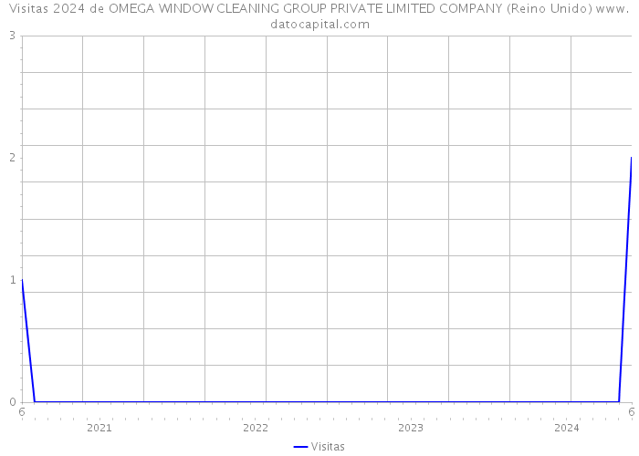 Visitas 2024 de OMEGA WINDOW CLEANING GROUP PRIVATE LIMITED COMPANY (Reino Unido) 