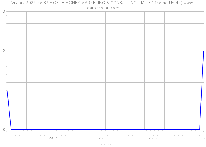 Visitas 2024 de SP MOBILE MONEY MARKETING & CONSULTING LIMITED (Reino Unido) 