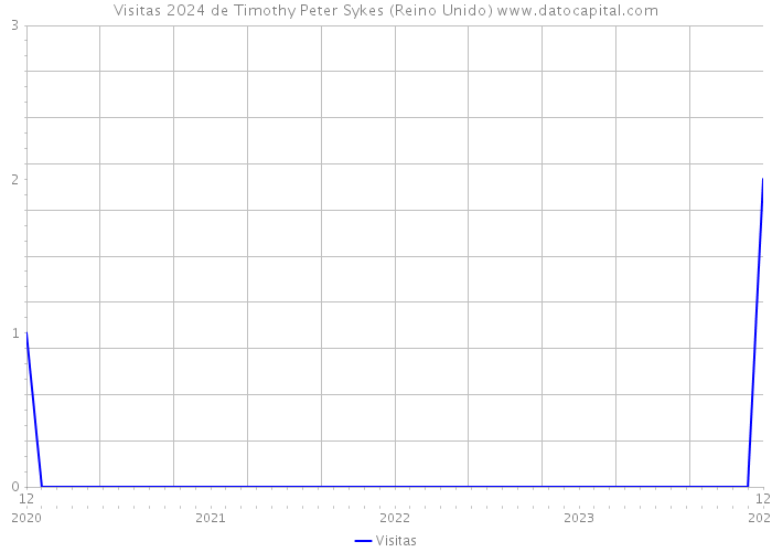 Visitas 2024 de Timothy Peter Sykes (Reino Unido) 