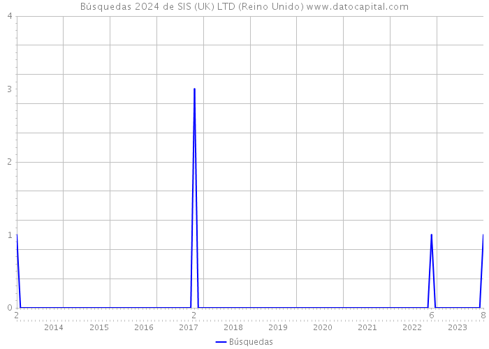 Búsquedas 2024 de SIS (UK) LTD (Reino Unido) 