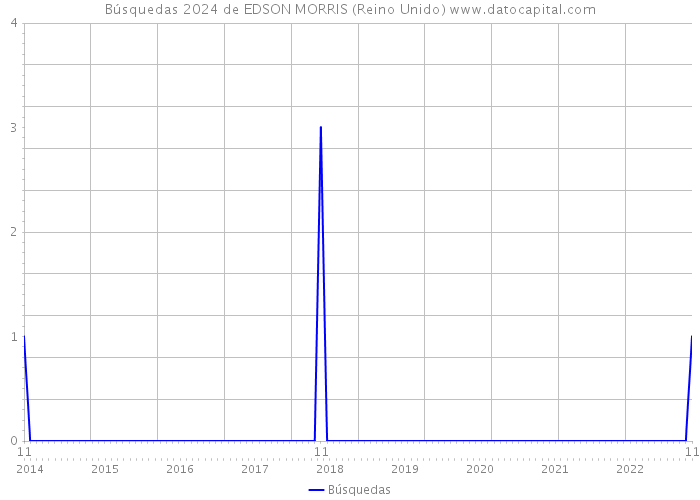 Búsquedas 2024 de EDSON MORRIS (Reino Unido) 