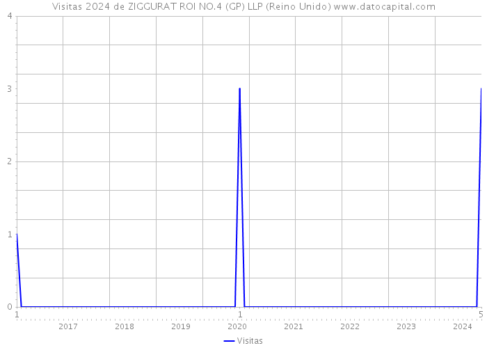 Visitas 2024 de ZIGGURAT ROI NO.4 (GP) LLP (Reino Unido) 