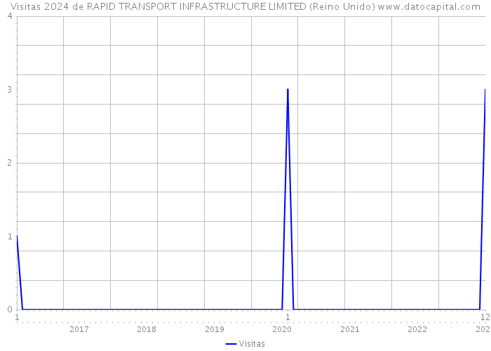 Visitas 2024 de RAPID TRANSPORT INFRASTRUCTURE LIMITED (Reino Unido) 