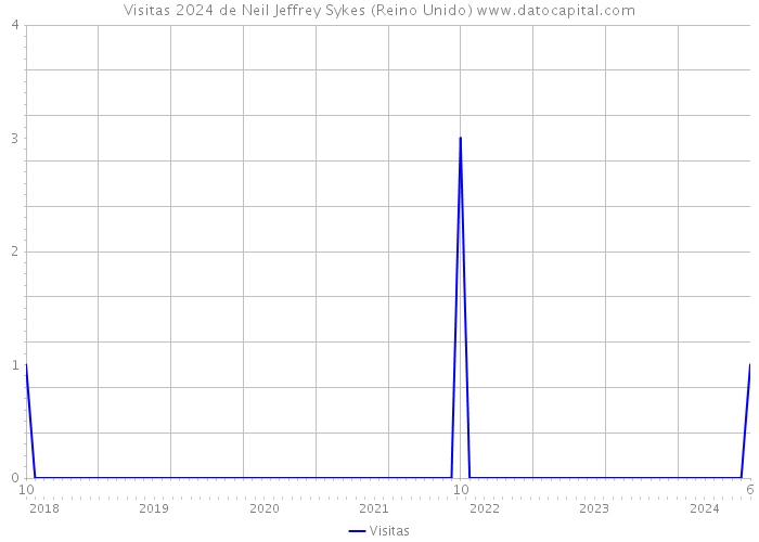 Visitas 2024 de Neil Jeffrey Sykes (Reino Unido) 