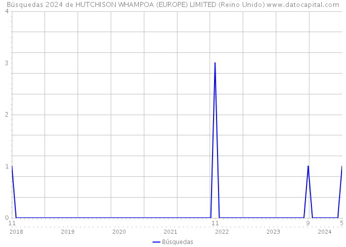 Búsquedas 2024 de HUTCHISON WHAMPOA (EUROPE) LIMITED (Reino Unido) 