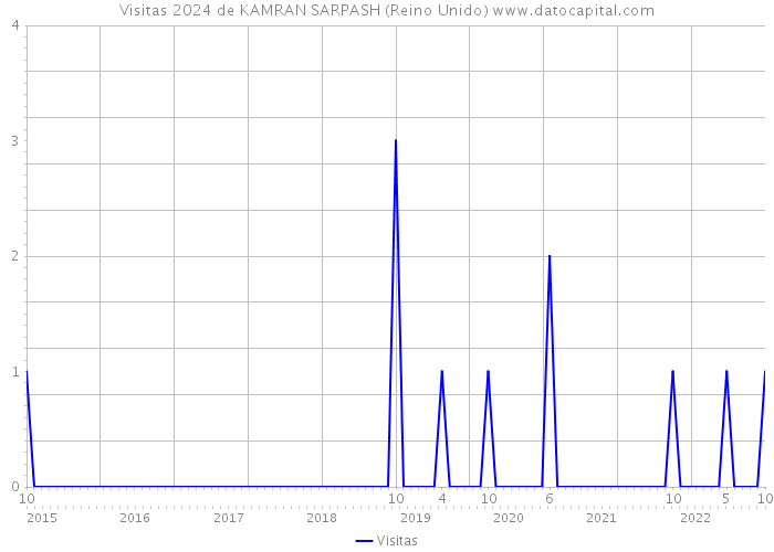 Visitas 2024 de KAMRAN SARPASH (Reino Unido) 