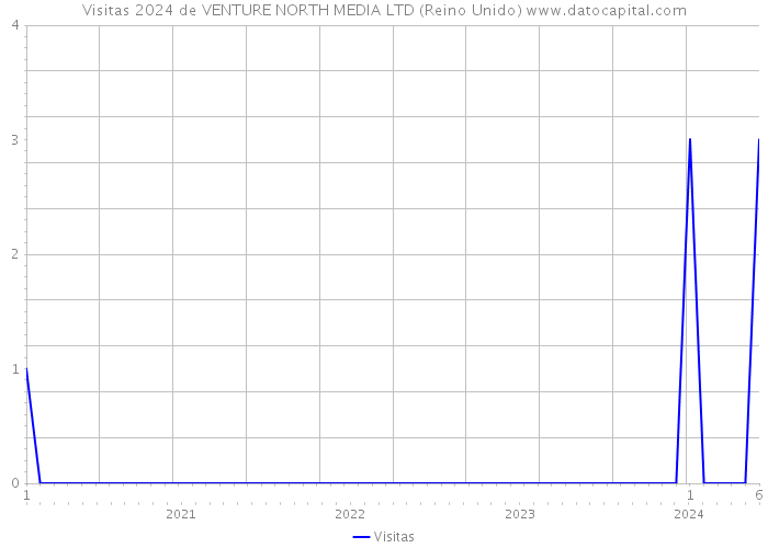 Visitas 2024 de VENTURE NORTH MEDIA LTD (Reino Unido) 