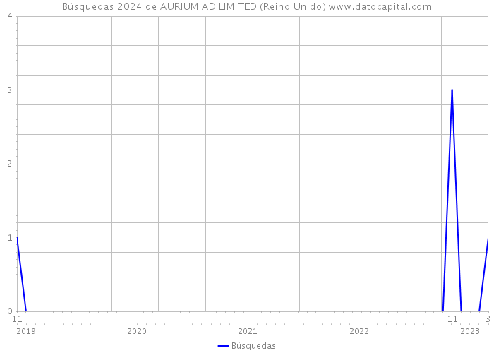 Búsquedas 2024 de AURIUM AD LIMITED (Reino Unido) 