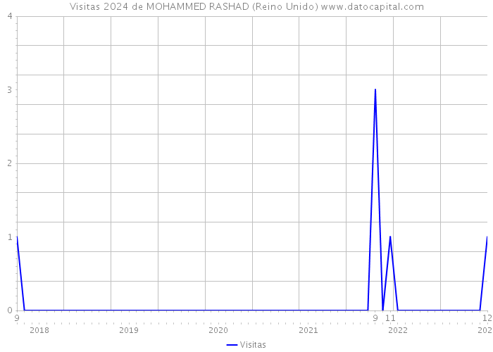 Visitas 2024 de MOHAMMED RASHAD (Reino Unido) 