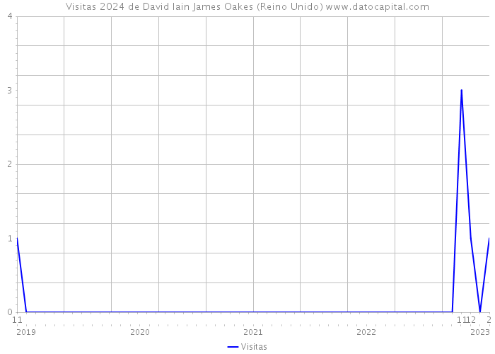 Visitas 2024 de David Iain James Oakes (Reino Unido) 