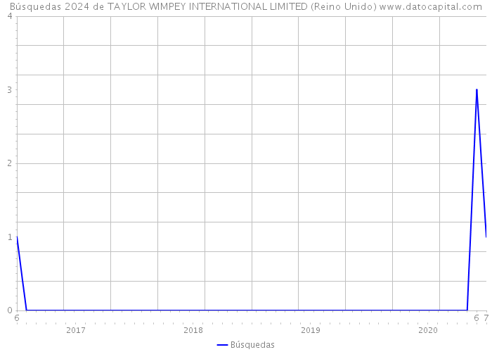 Búsquedas 2024 de TAYLOR WIMPEY INTERNATIONAL LIMITED (Reino Unido) 