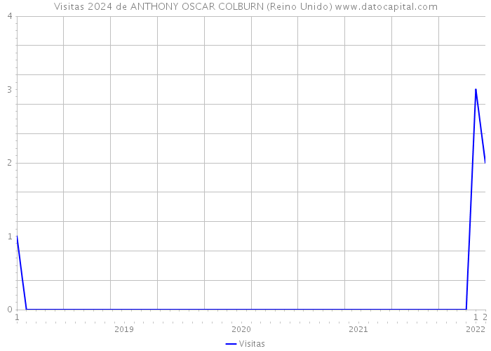 Visitas 2024 de ANTHONY OSCAR COLBURN (Reino Unido) 