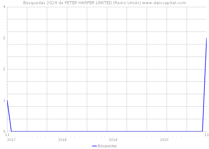 Búsquedas 2024 de PETER HARPER LIMITED (Reino Unido) 