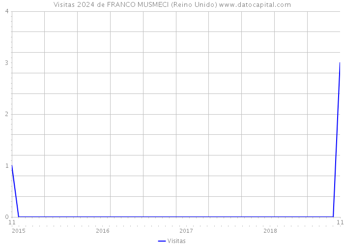 Visitas 2024 de FRANCO MUSMECI (Reino Unido) 