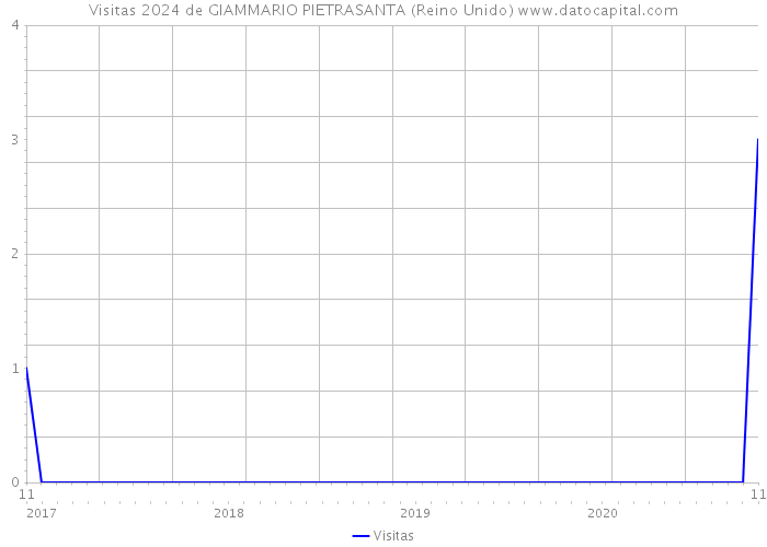 Visitas 2024 de GIAMMARIO PIETRASANTA (Reino Unido) 