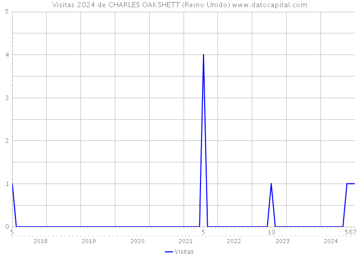 Visitas 2024 de CHARLES OAKSHETT (Reino Unido) 