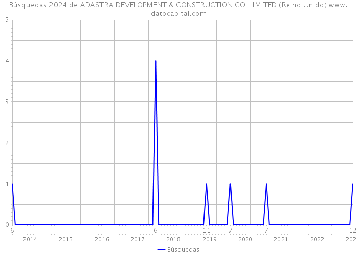 Búsquedas 2024 de ADASTRA DEVELOPMENT & CONSTRUCTION CO. LIMITED (Reino Unido) 