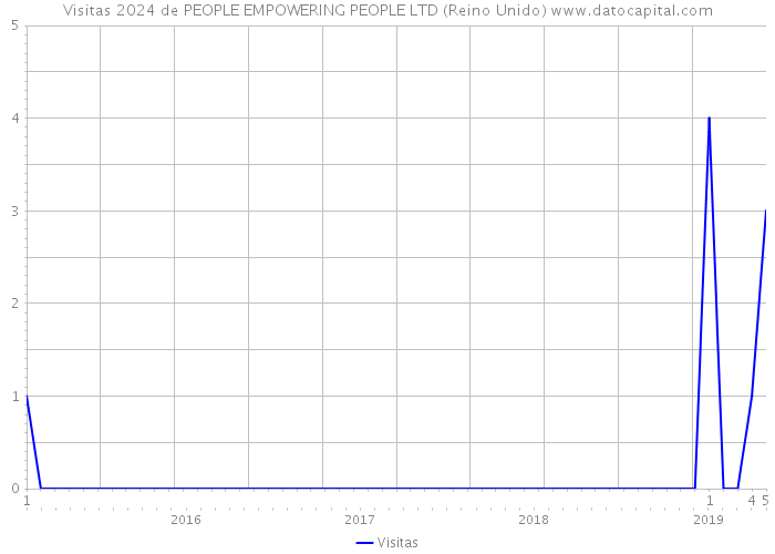 Visitas 2024 de PEOPLE EMPOWERING PEOPLE LTD (Reino Unido) 