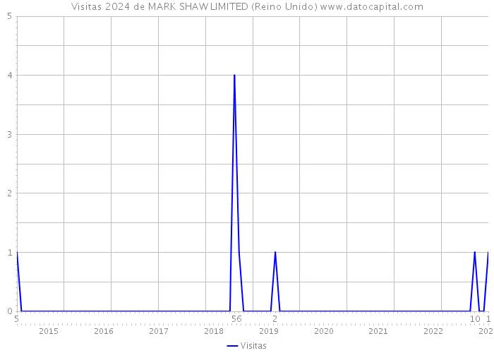 Visitas 2024 de MARK SHAW LIMITED (Reino Unido) 