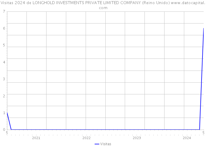 Visitas 2024 de LONGHOLD INVESTMENTS PRIVATE LIMITED COMPANY (Reino Unido) 