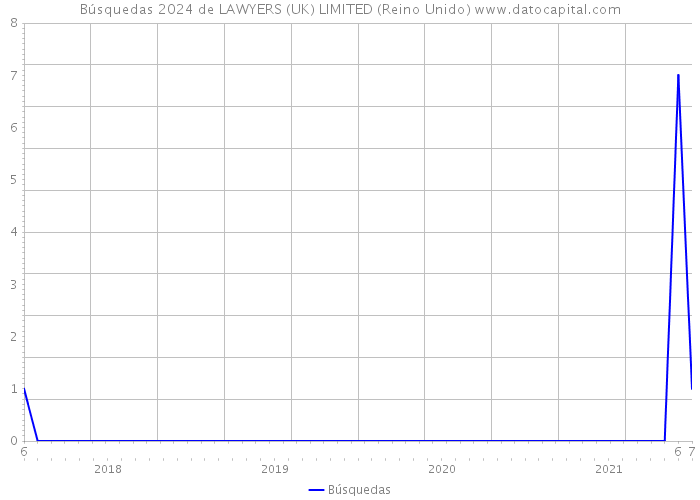 Búsquedas 2024 de LAWYERS (UK) LIMITED (Reino Unido) 