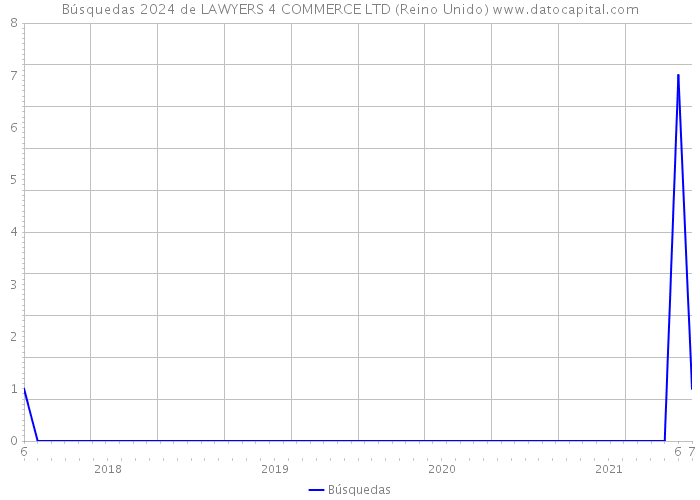Búsquedas 2024 de LAWYERS 4 COMMERCE LTD (Reino Unido) 