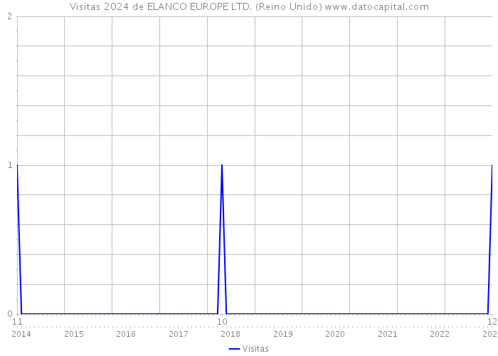 Visitas 2024 de ELANCO EUROPE LTD. (Reino Unido) 