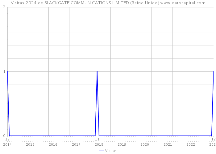 Visitas 2024 de BLACKGATE COMMUNICATIONS LIMITED (Reino Unido) 