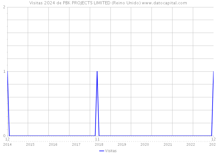 Visitas 2024 de PBK PROJECTS LIMITED (Reino Unido) 