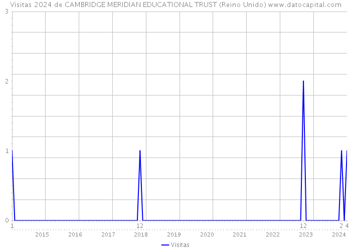 Visitas 2024 de CAMBRIDGE MERIDIAN EDUCATIONAL TRUST (Reino Unido) 