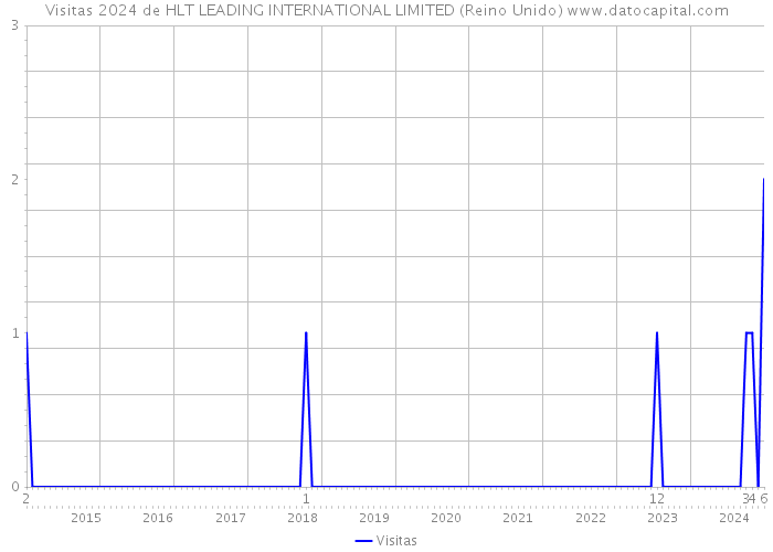 Visitas 2024 de HLT LEADING INTERNATIONAL LIMITED (Reino Unido) 