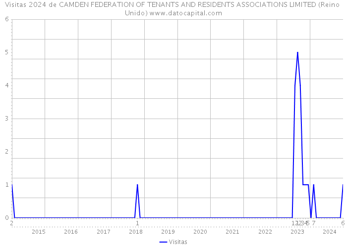 Visitas 2024 de CAMDEN FEDERATION OF TENANTS AND RESIDENTS ASSOCIATIONS LIMITED (Reino Unido) 