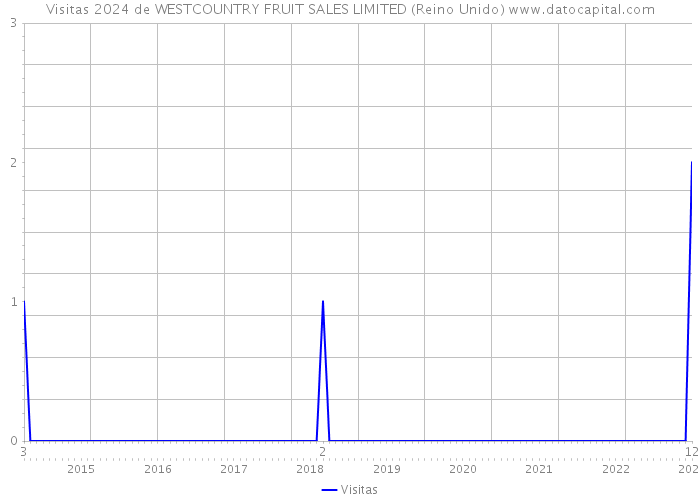 Visitas 2024 de WESTCOUNTRY FRUIT SALES LIMITED (Reino Unido) 