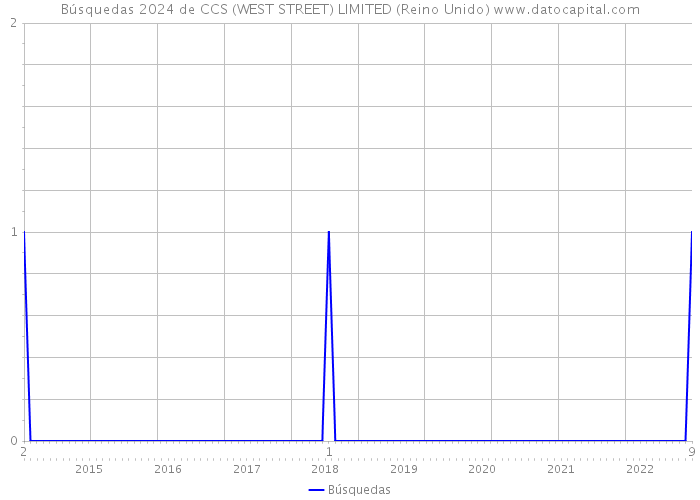 Búsquedas 2024 de CCS (WEST STREET) LIMITED (Reino Unido) 