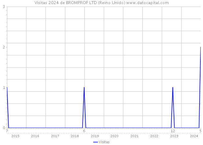 Visitas 2024 de BROMPROP LTD (Reino Unido) 