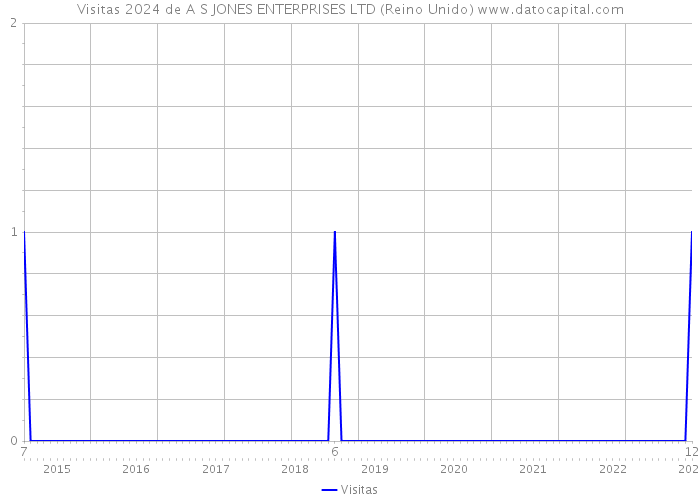 Visitas 2024 de A S JONES ENTERPRISES LTD (Reino Unido) 