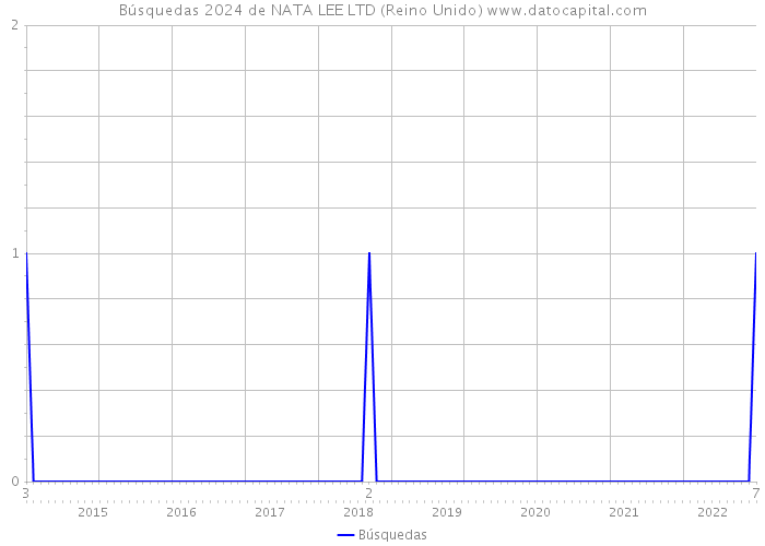 Búsquedas 2024 de NATA LEE LTD (Reino Unido) 