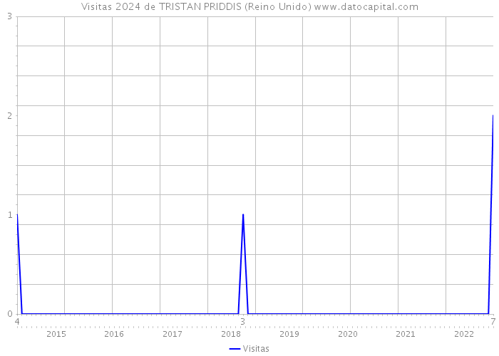 Visitas 2024 de TRISTAN PRIDDIS (Reino Unido) 