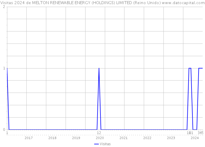 Visitas 2024 de MELTON RENEWABLE ENERGY (HOLDINGS) LIMITED (Reino Unido) 